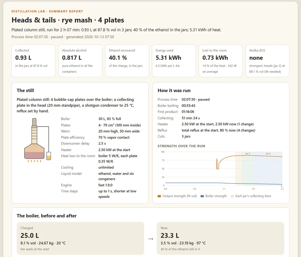 A summary report: litres collected, absolute alcohol, ethanol recovered and energy used, the still with its plates and weirs, and the strength over the run.